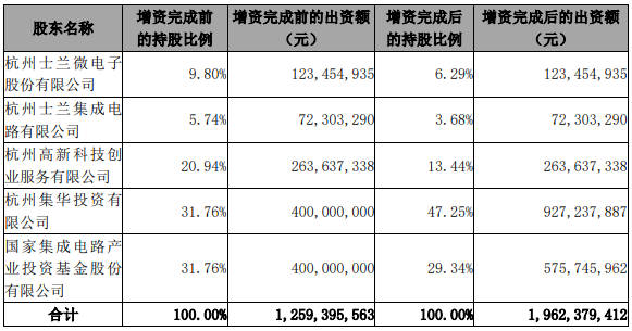 总投资15亿人民币 士兰微8英寸生产线二期项目投资方案出炉