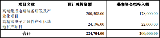 北方华创20亿人民币定增申请获批 将投向两大项目