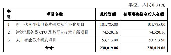 澜起科技欲出资10.18亿人民币支持子公司实施募投芯片项目