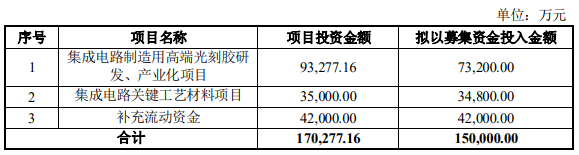 上海新阳拟募资15亿元 投入高端光刻胶等研发