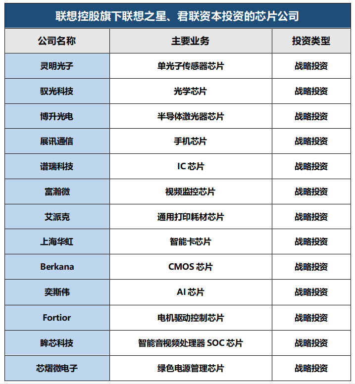 联想控股加码芯片领域，斥资近10亿元入股富瀚微