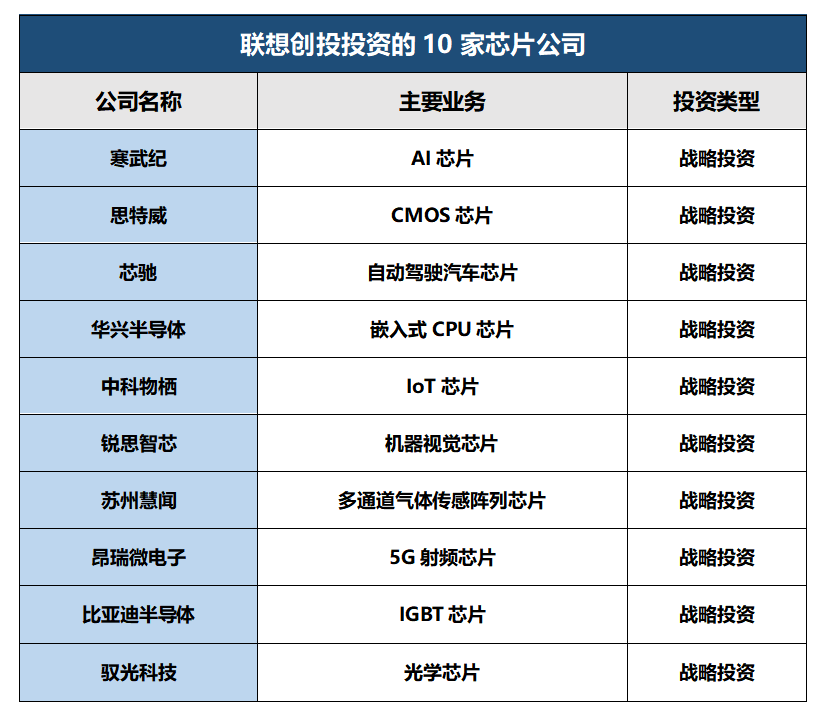 联想控股加码芯片领域，斥资近10亿元入股富瀚微