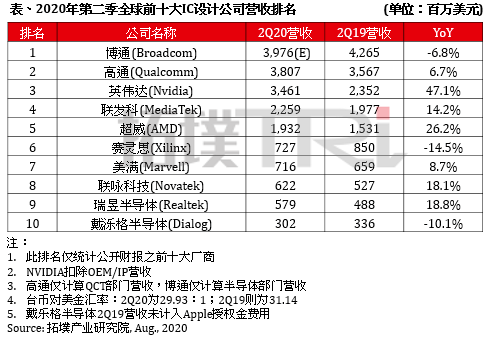 IC设计公司排名；DRAM现货价上涨；陈南翔加盟紫光集团