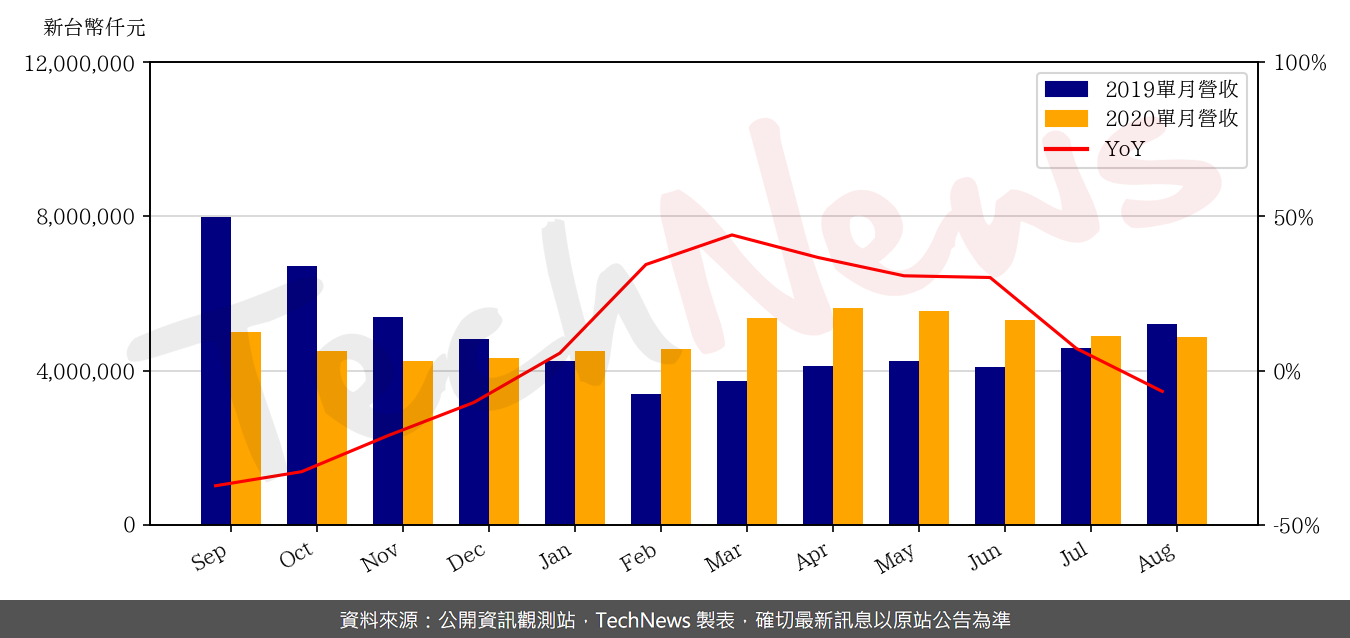 DRAM价格走跌趋势仍旧，南亚科8月营收年衰退6.73%