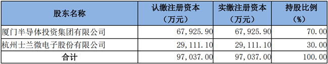 6.7亿元，士兰集科和士兰明镓增资完成