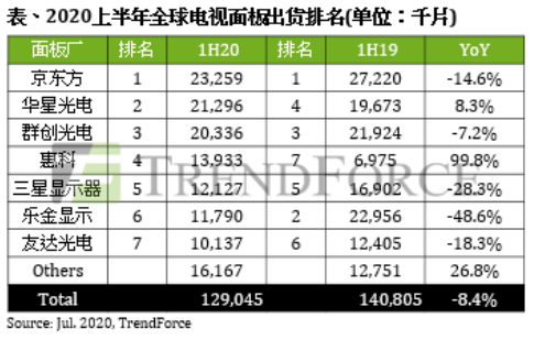 逆周期持续布局，TCL科技加速迈向全球领先