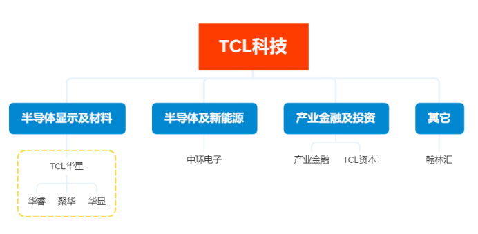 逆周期持续布局，TCL科技加速迈向全球领先