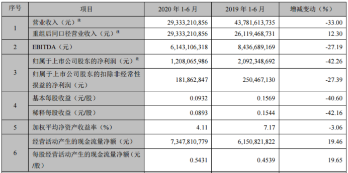 逆周期持续布局，TCL科技加速迈向全球领先