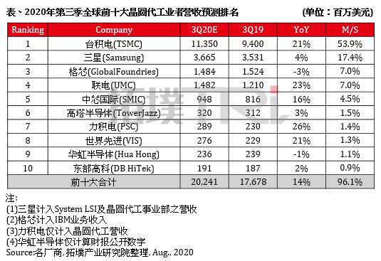 台积电，一边称王一边积粮