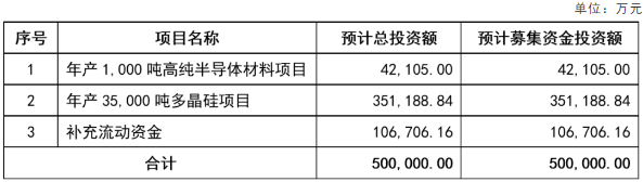 募资50亿，新疆大全新能源拟科创板上市