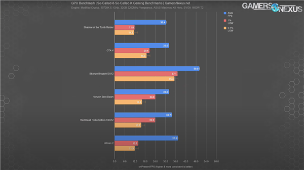 NVIDIA RTX 3090 8K显卡进行游戏测试：不开DLSS仍旧吃力