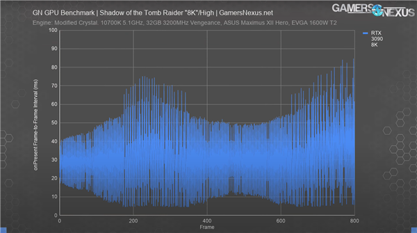 NVIDIA RTX 3090 8K显卡进行游戏测试：不开DLSS仍旧吃力