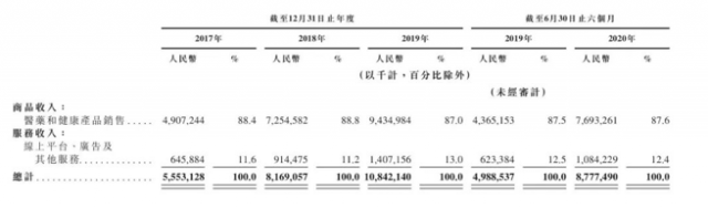 京东健康分拆并提交IPO，开启狂奔模式 这一次能否赢了阿里？