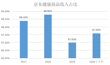 京东健康分拆并提交IPO，开启狂奔模式 这一次能否赢了阿里？