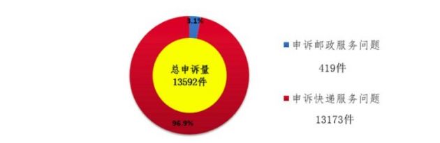 8月快递服务申诉13173件 环比下降20.8％，主要问题是快件损毁、快件丢失短少