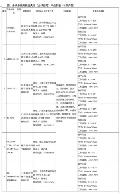 北斗三号民用基础产品推荐公布：5大类24款