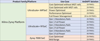 AnDAPT为Xilinx Zynq平台FPGA和SoC设备推出完整电源解决方案