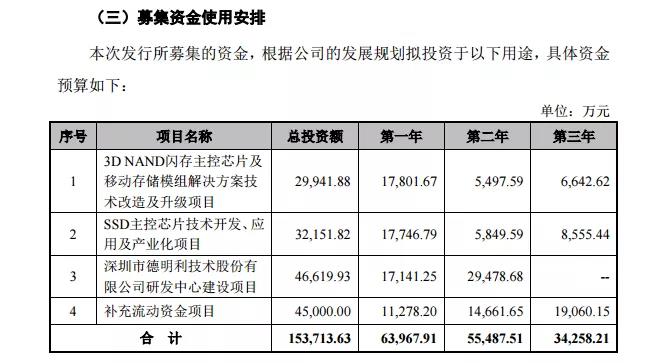 投建3D NAND闪存主控芯片等项目，德明利创业板IPO获受理
