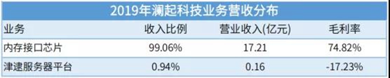 7家存储相关公司业绩盘点，谁才是盈利王？