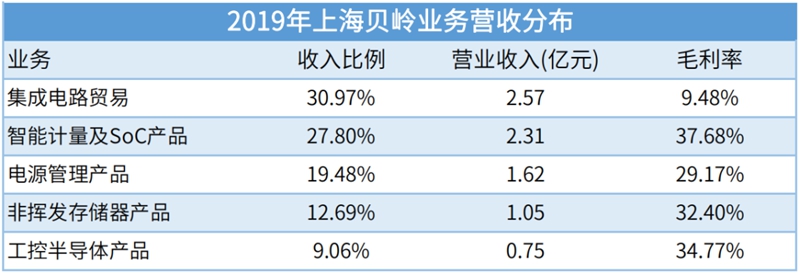 7家存储相关公司业绩盘点，谁才是盈利王？