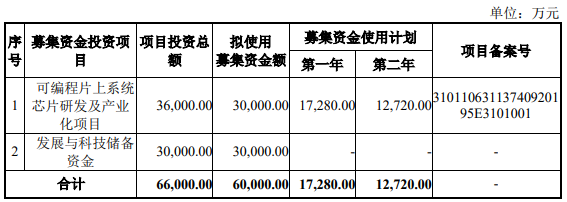 备战智能计算芯片，复旦微IPO申请获受理