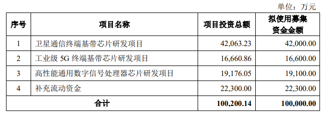 募资10亿元，中科晶上叩响科创板大门