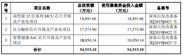 又一家半导体厂商正式登陆科创板