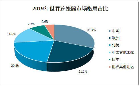 连接器新格局正在形成，乘风破浪你在哪里？