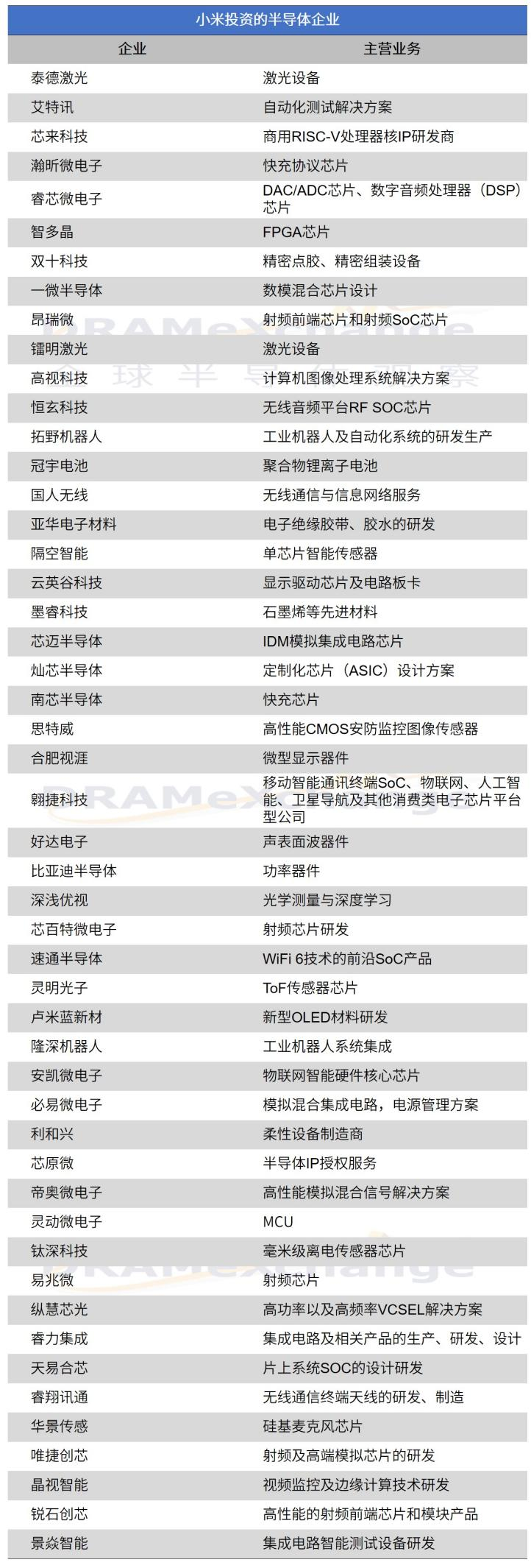 华为与小米投资版图对比，谁更半导体？