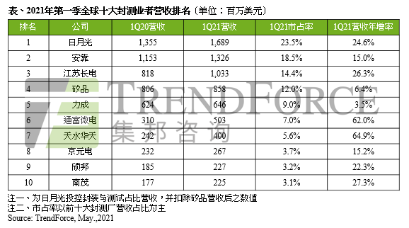 封测厂最新营收排名；ASML赴韩建厂；总投资84亿元硅片项目签约衢州