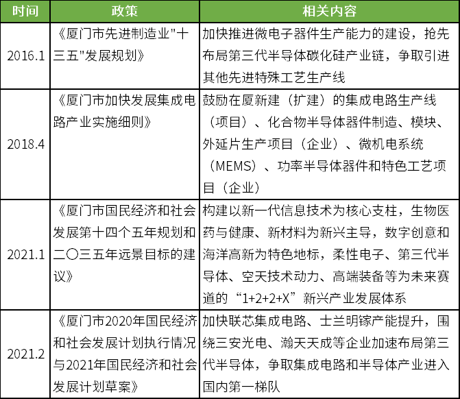 产业链渐入佳境，厦门第三代半导体“蓄势待发”！