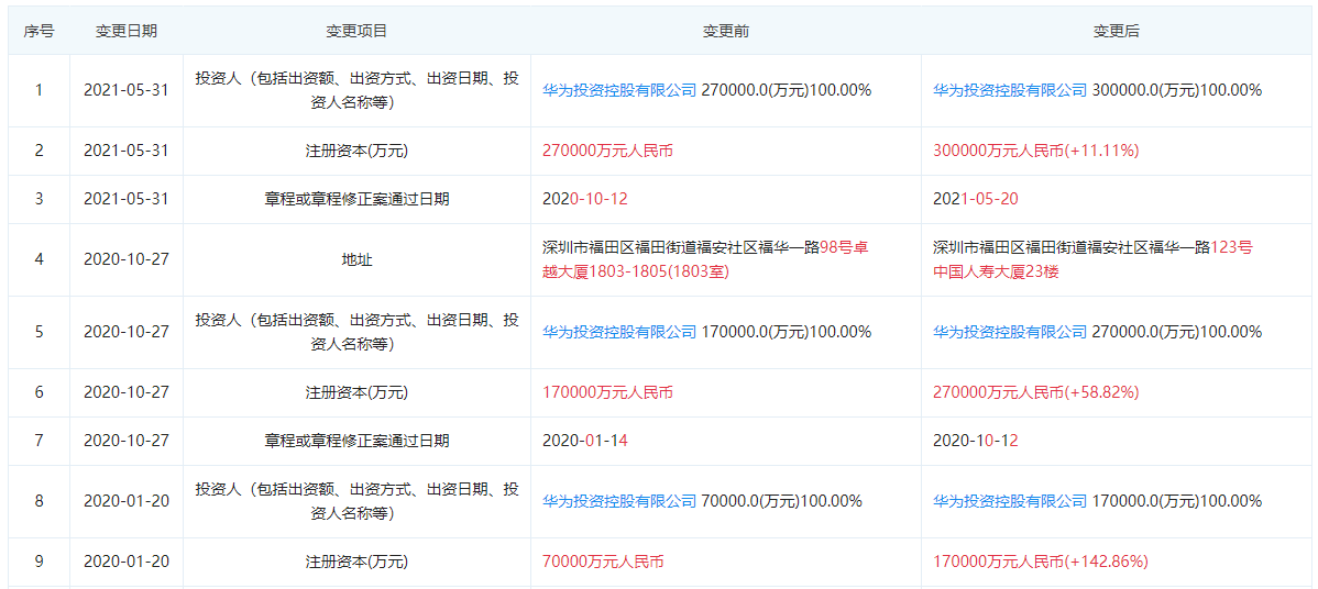 哈勃科技注册资本增加至30亿元