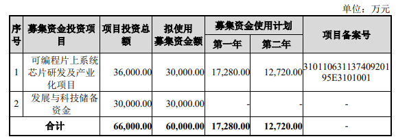 多家半导体企业科创板IPO迎来新进展