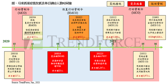 封测及被动元件生产重镇，马来西亚全面行动管制不影响半导体业者｜TrendForce集邦咨询