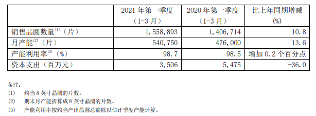 51912000片？院士：中国需要8个现有中芯国际的产能