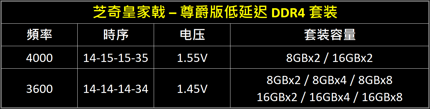 DDR4-4000 CL14 16GBx2! 芝奇推出全新皇家戟 - 尊爵版极速低延迟套装