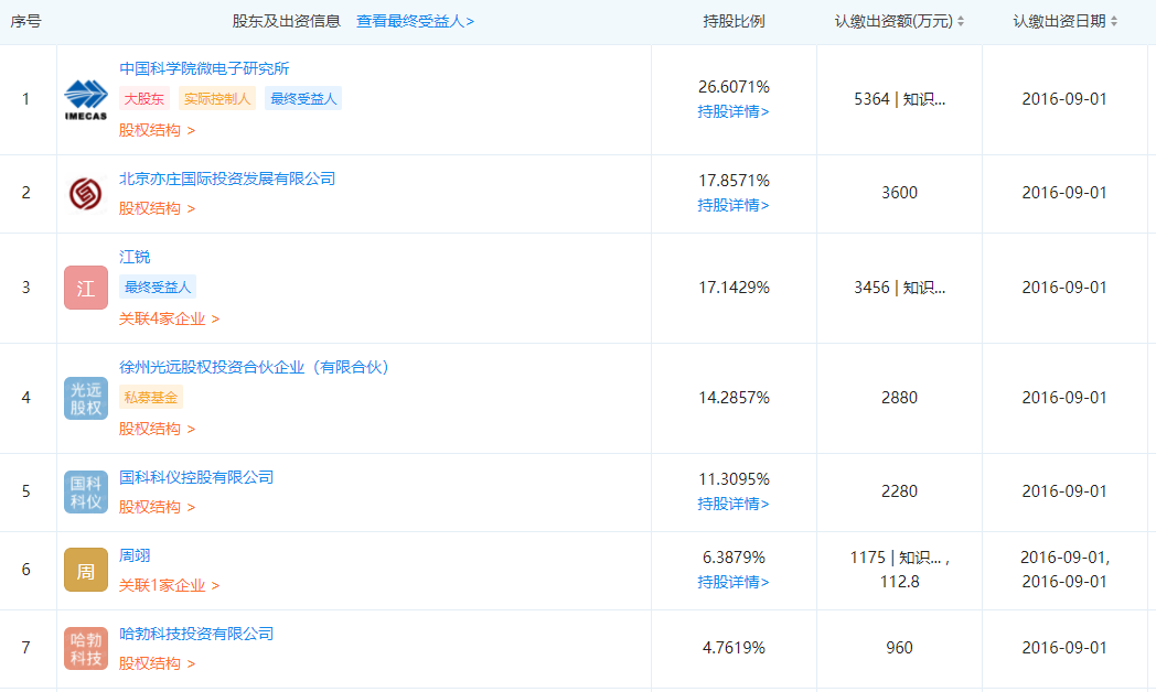 持股4.76%，哈勃科技投资科益虹源