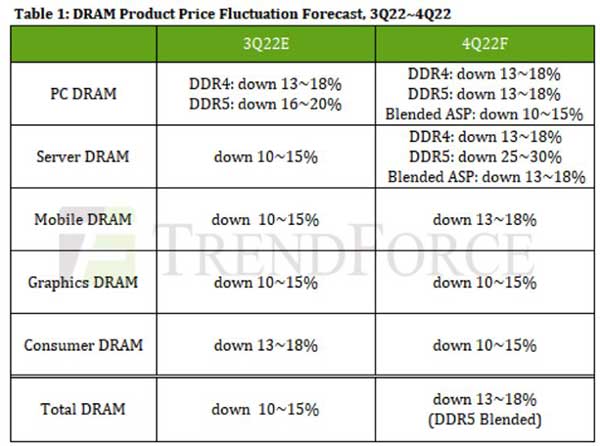 2022 Q4 DRAM 存储器价格跌幅越15%