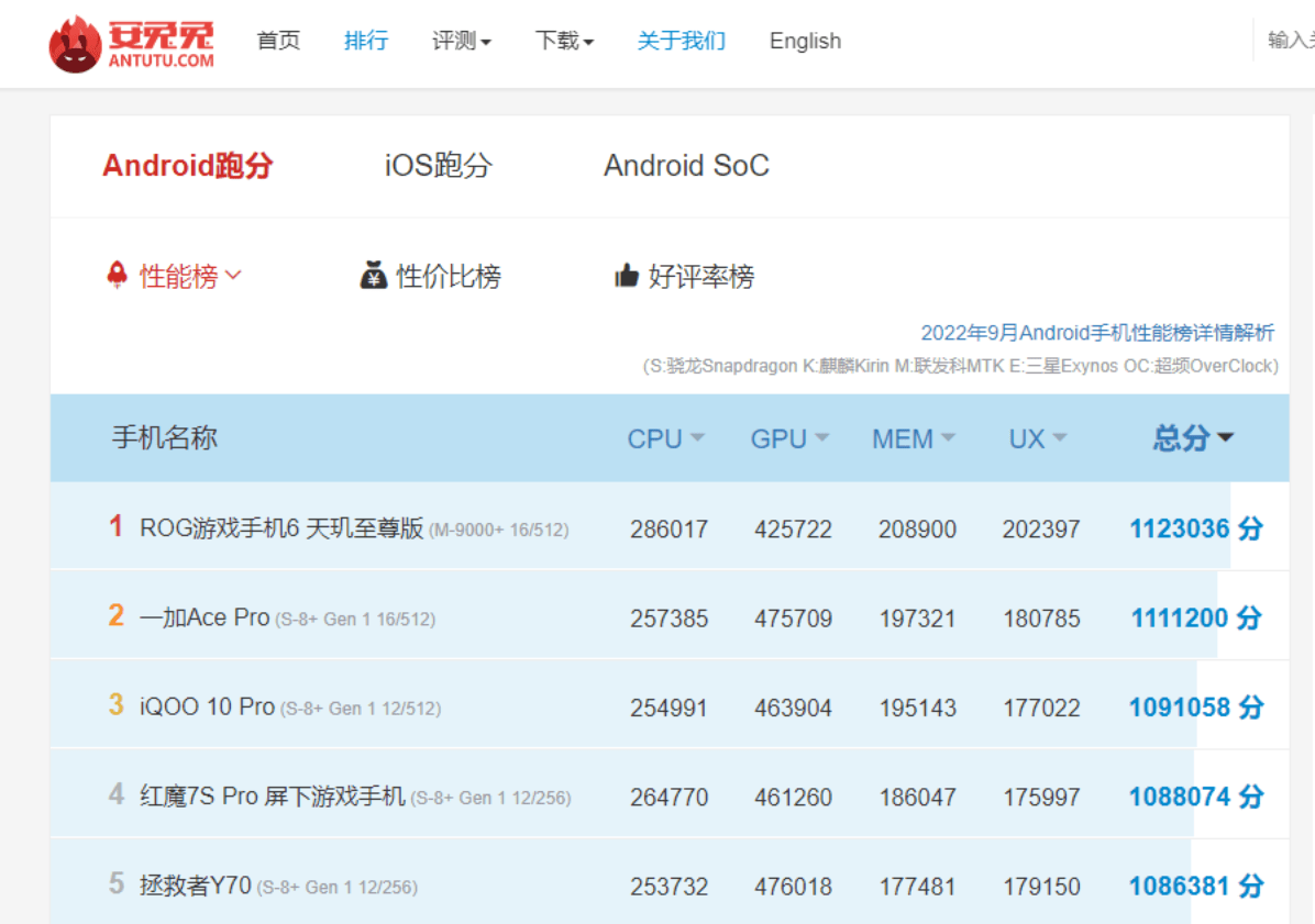 冲高端成功的联发科，下一代旗舰处理器天玑9200顶级性能释出