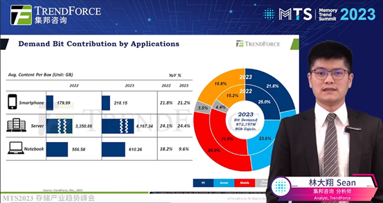 TrendForce主办的“ MTS 2023集邦咨询存储产业趋势峰会”演讲集锦