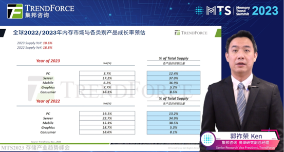 TrendForce主办的“ MTS 2023集邦咨询存储产业趋势峰会”演讲集锦