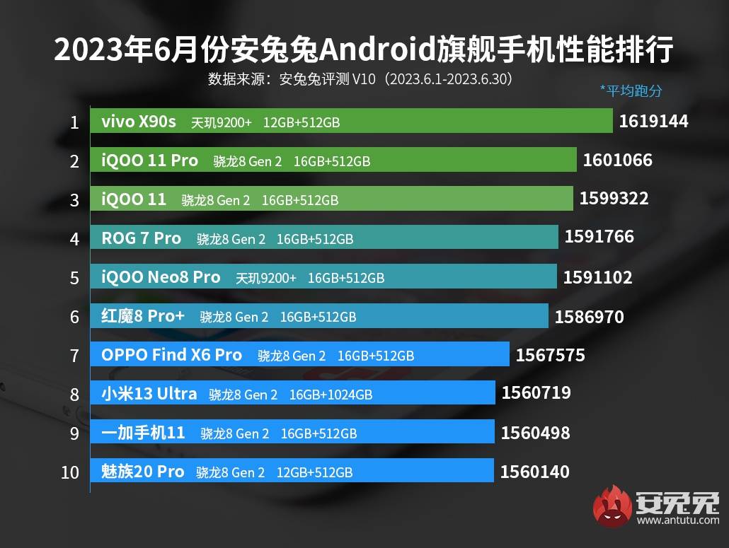 天玑9200+和全大核的天玑9300，应是两代架构的两个性能之王