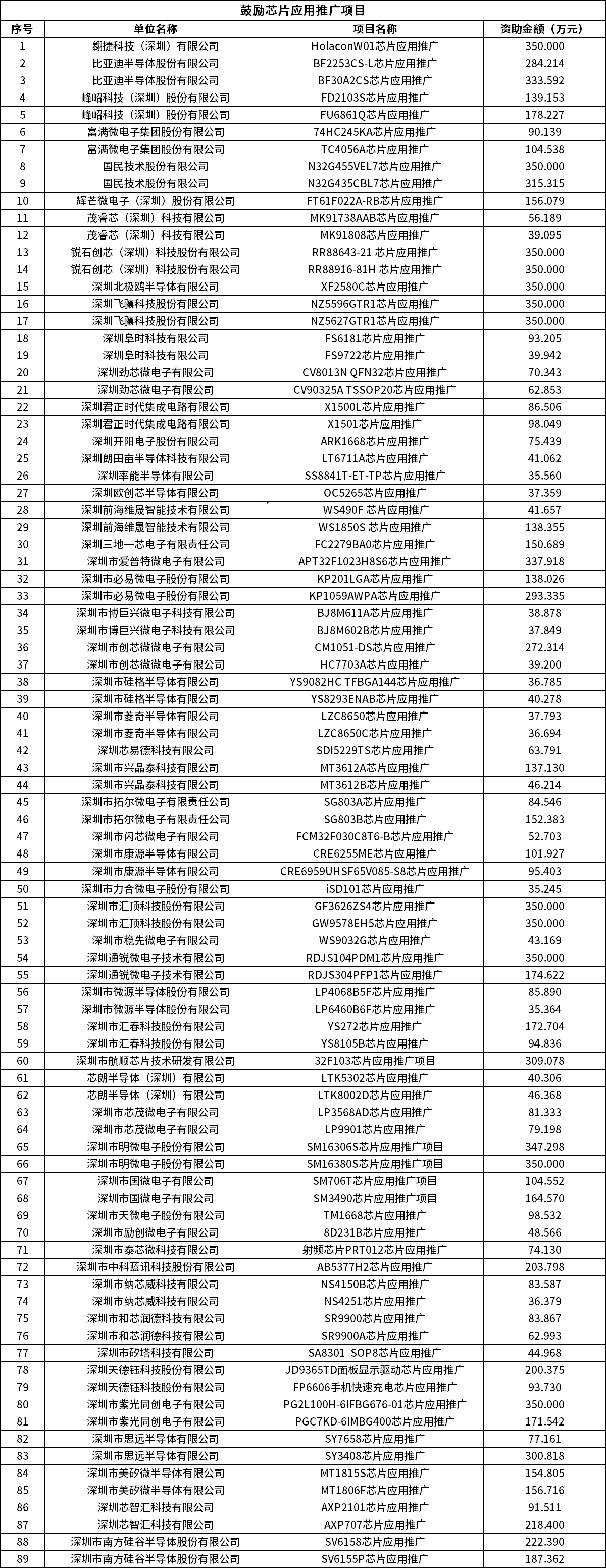 深圳集成电路专项扶持计划2023年资助项目曝光