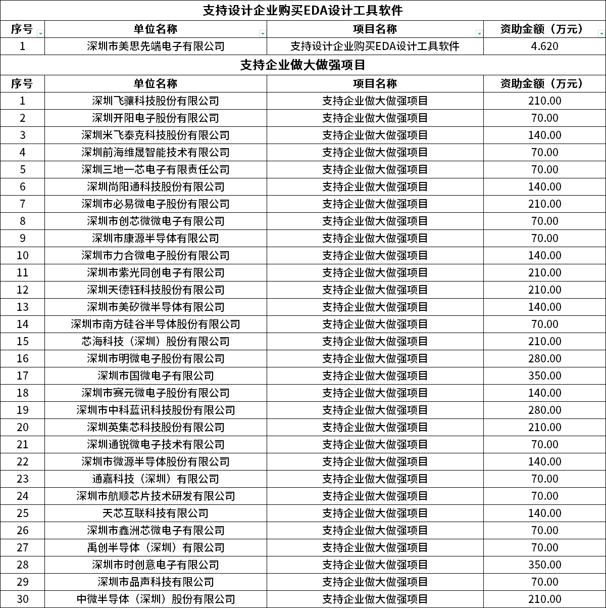 深圳集成电路专项扶持计划2023年资助项目曝光