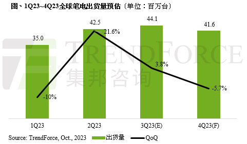 研报丨2024年全球笔电市场有望回温