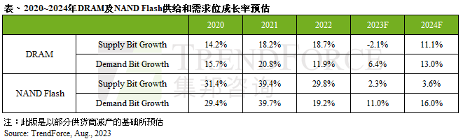 存储产业亟待“翻身仗”，四大厂商最新营收几何？