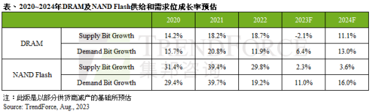 存储芯片赛道：国内厂商仍在狂奔，项目+融资并行