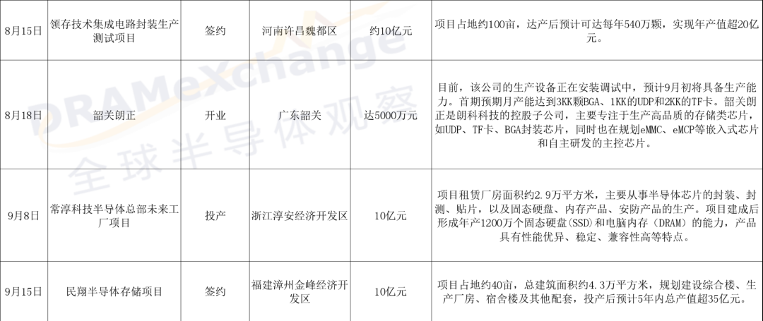 存储芯片赛道：国内厂商仍在狂奔，项目+融资并行