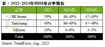 英伟达引入新供应商，HBM未来市占格局如何？