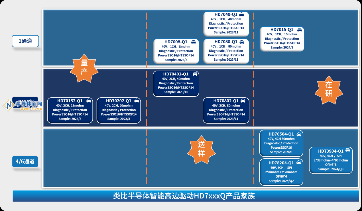 类比半导体重磅发布车规级智能高边驱动HD7xxxQ系列